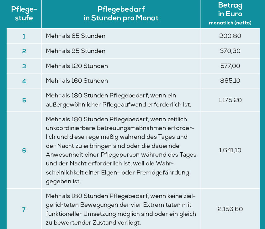 Am Foto sind die 7 Pflegegeldstufen inklusive dem gesetzlichem Pflegegeldbedarf zu sehen.